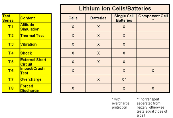  Test Requirements according to the UN Manual of Tests and Criteria Part III, Subsection 38.3