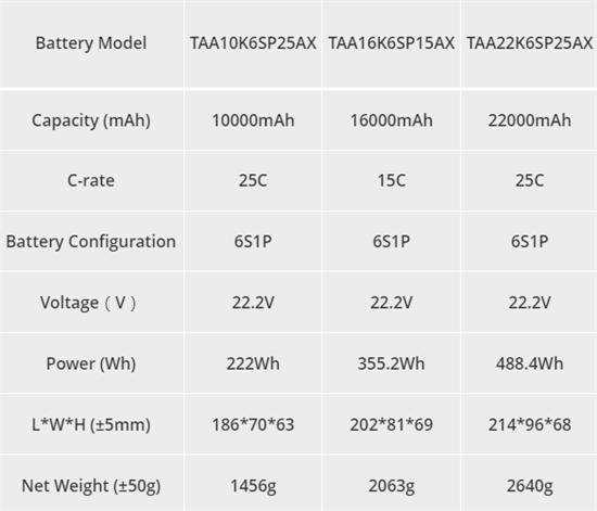 Specification of Tattu Plus | Smart Lipo UAV Battery | Grepow Manufacture