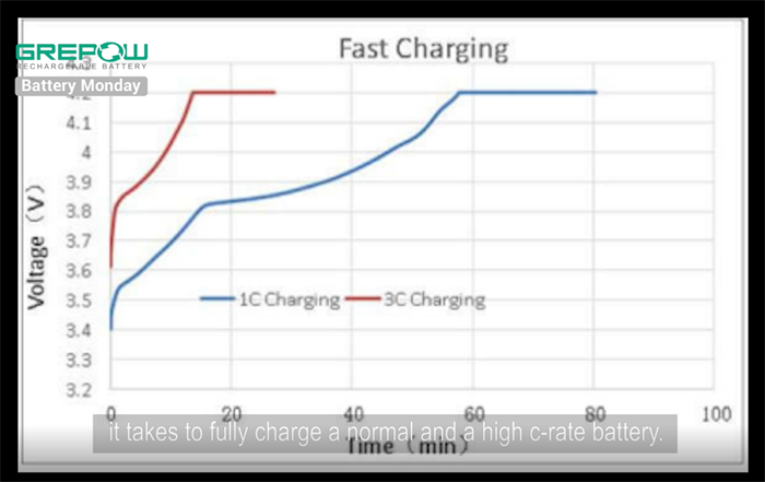 high c-rate battery's charging time | fast charge | grepow battery