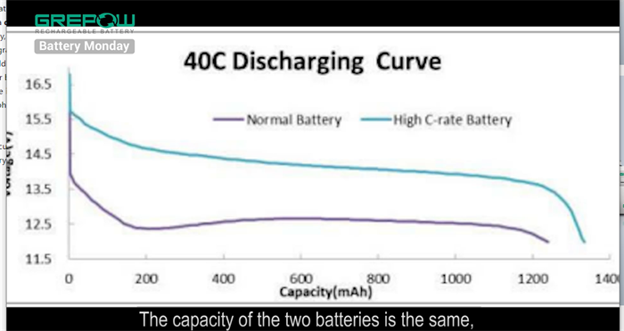 high discharge rate battery's discharging curve | Grepow