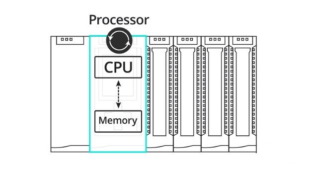 Processor (CPU) and Memory of plc