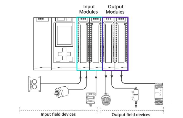 Input Output Modules of plc