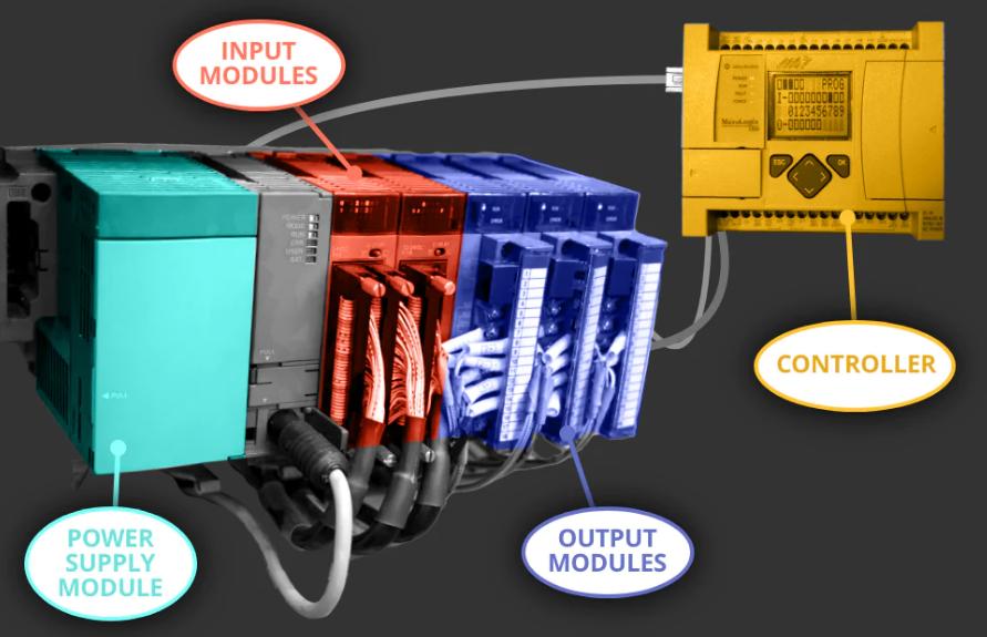 What Is a PLC