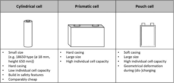 Prismatic vs Pouch vs Cylindrical Lithium-ion Battery Cell