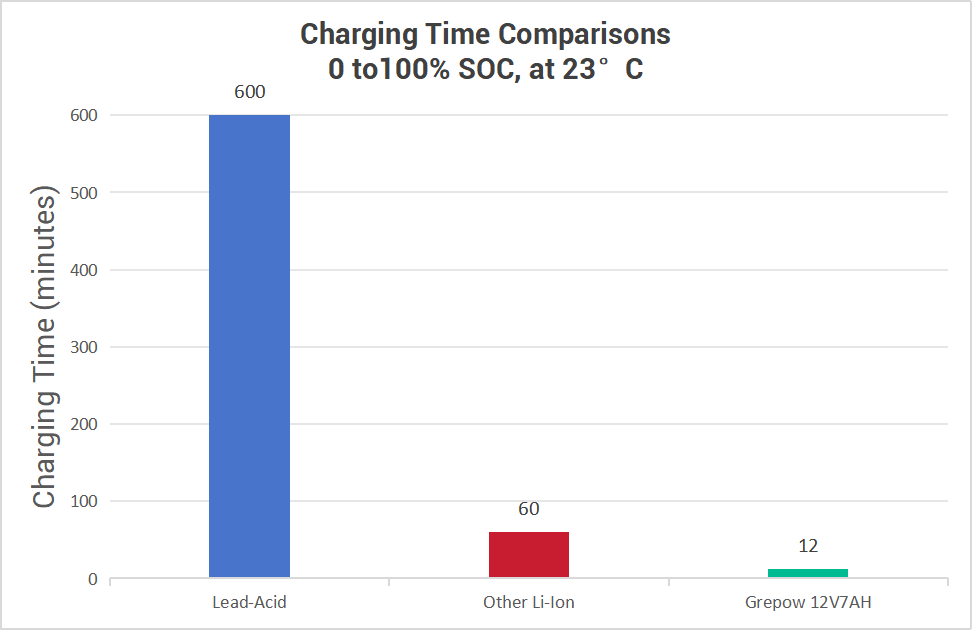 LiFePO4 12V7AH vs. 12V Lead-Acid Battery