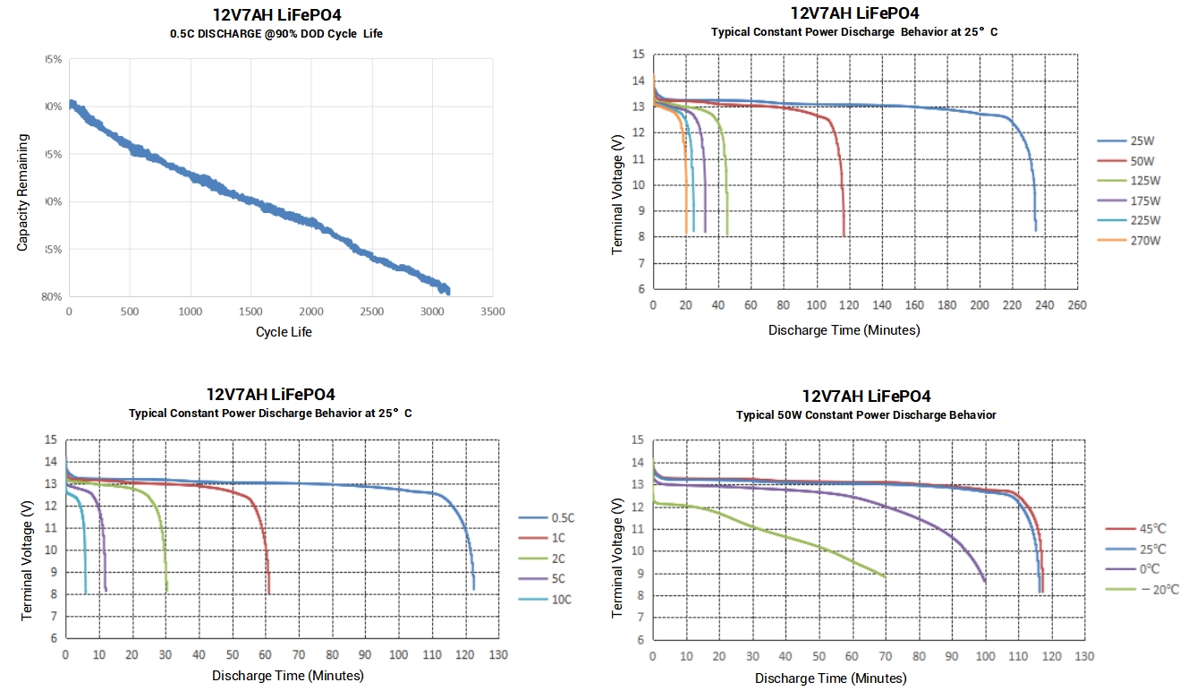 12V7AH LiFePO4 Charge And Discharge Charts.png