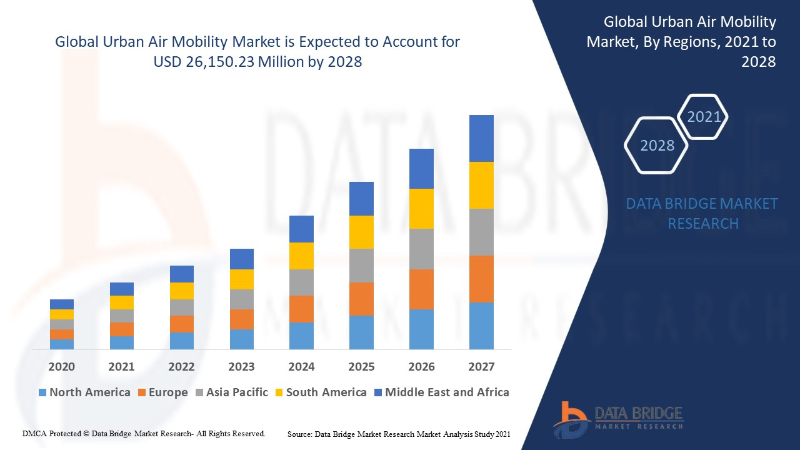 urban air mobility market