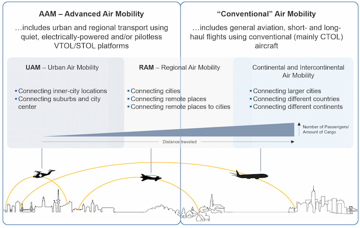 Advanced Air Mobility vs urban air mobility