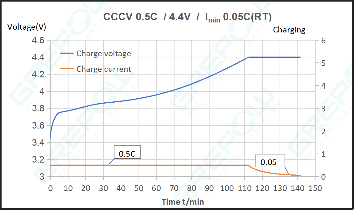 Grepow 3.85V rechargeable Li-Ion battery cell Charge Curve