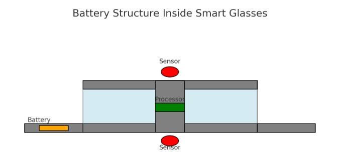 Smart Glasses Battery Structure Example