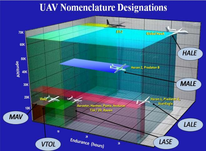What are the types of UAS?