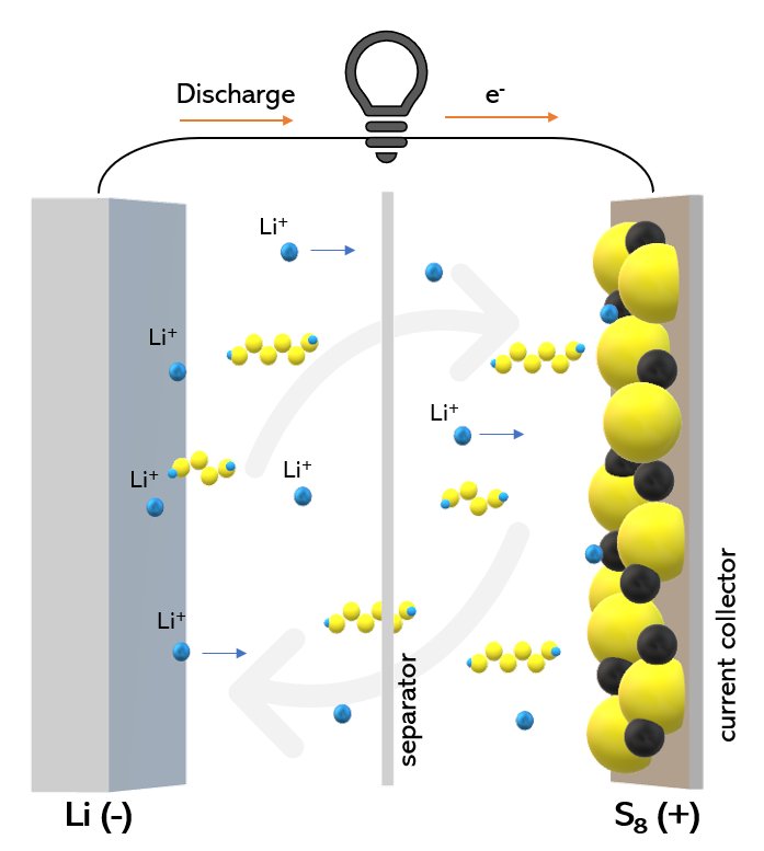 How Do Lithium-Metal Batteries Work?