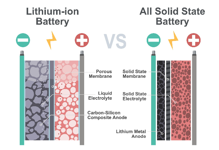 Solid State Drone Battery vs Lithium-Ion Drone Battery