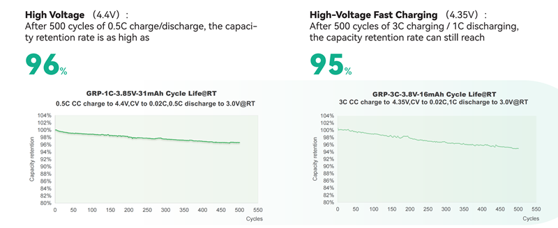 Cycle Life Curves of Grepow Smart Ring Curved Cells