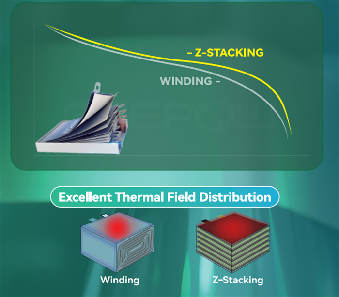 Grepow’s Z-Stacking Cells Advantage