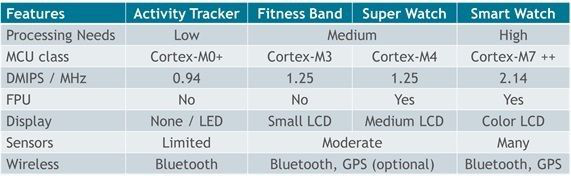 wearable product needs