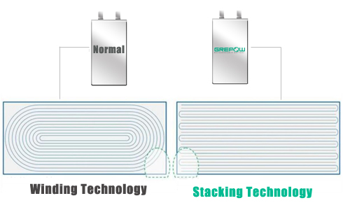 Lithium-Ion Powered Edge Stacker