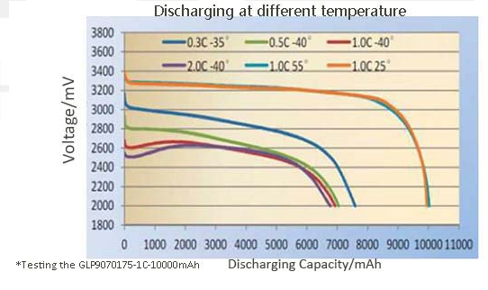 Battery test discharging at different temperature