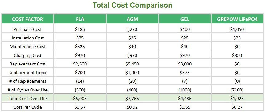 Total Cost Comparison - LA vs LiFepo4