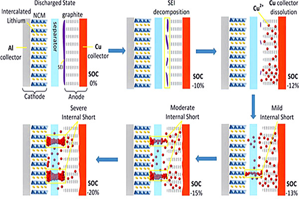 Performance of mixing old and new batteries when charging