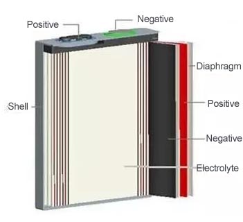 Rectangular Lithium Battery Structure