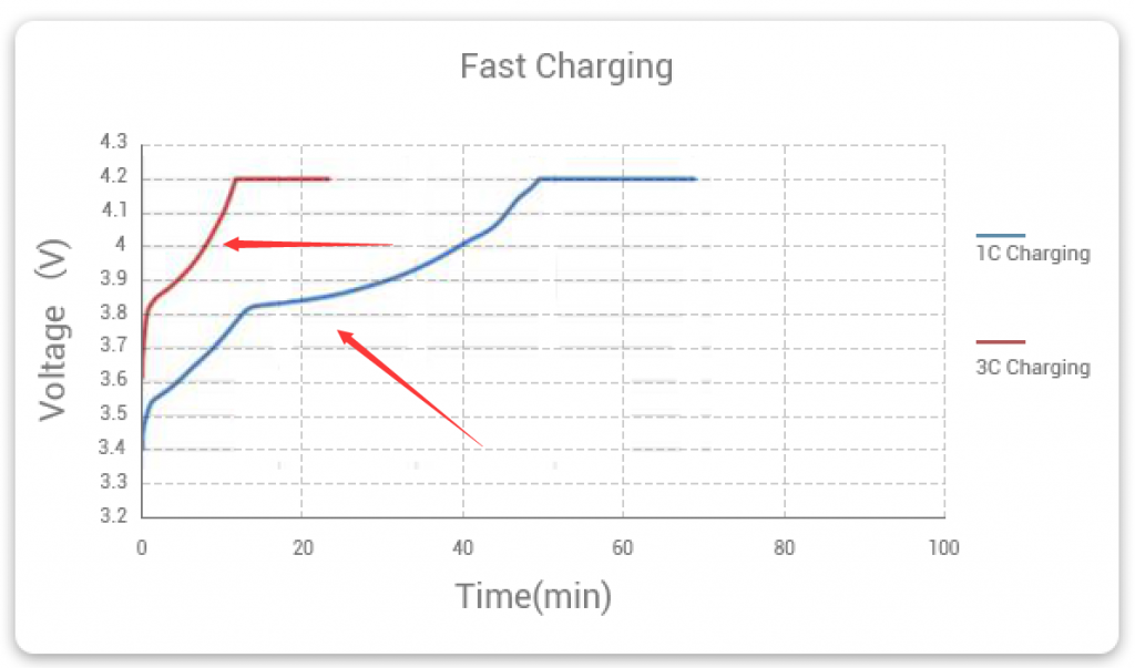 lithium battery fast charging vs normal