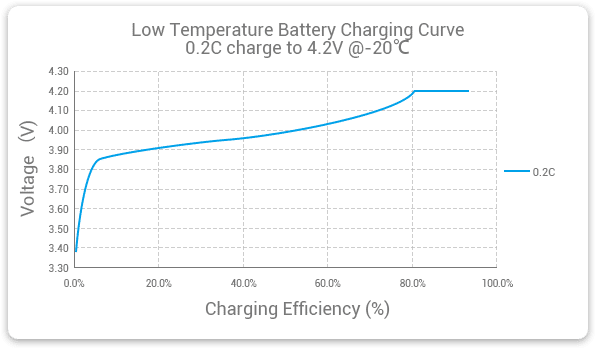 Grepow low temperature battery charging at low temperature