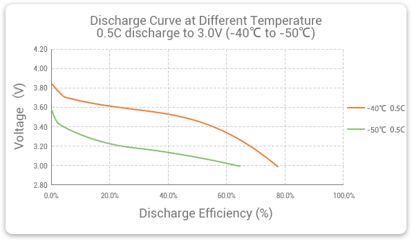 Grepow low temperature battery discharge at different low temperature