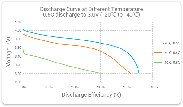 Grepow low temperature battery discharge curve
