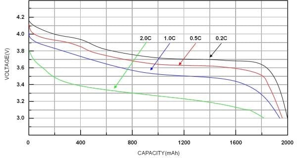 Lithium-ion battery discharge curve