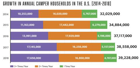 Growth un annual camper households in the US