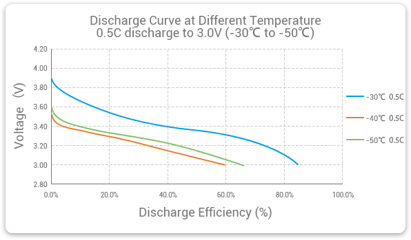 low temperature Lithium-ion Polymer Batteries discharge curve
