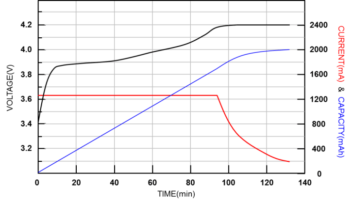 Charging characteristic curve of lithium battery