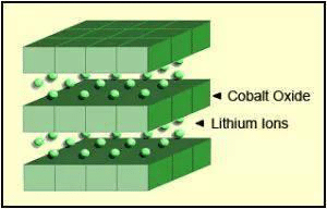 Lithium cobalt oxide battery (LiCoO2, LCO battery) structure