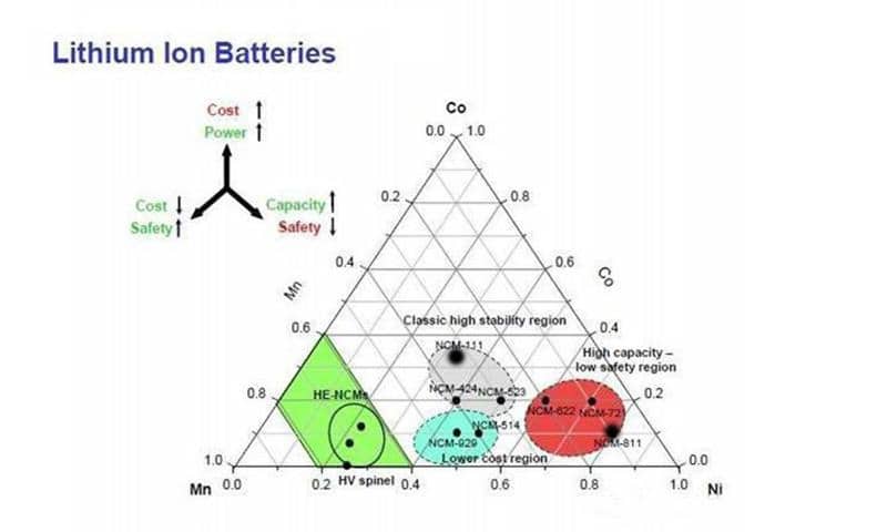 Lithium ion ternary battery (NCA, NMC battery) ratio