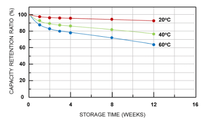 Performance of lithium battery self-discharge rate at different temperatures (20℃, 40℃, 60℃)