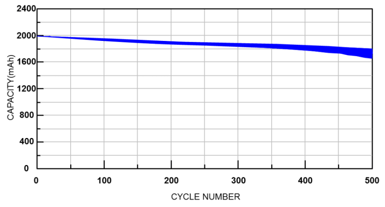 Relationship between the number of cycles and battery capacity