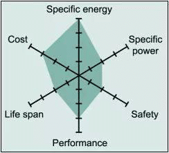 Spider chart of LCO battery
