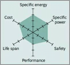 Spider chart of LMO battery