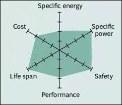 Spider chart of LiFePO4 battery