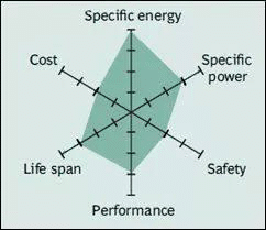 Spider chart of NCA battery