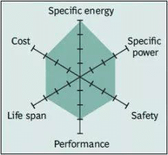 Spider chart of NMC battery