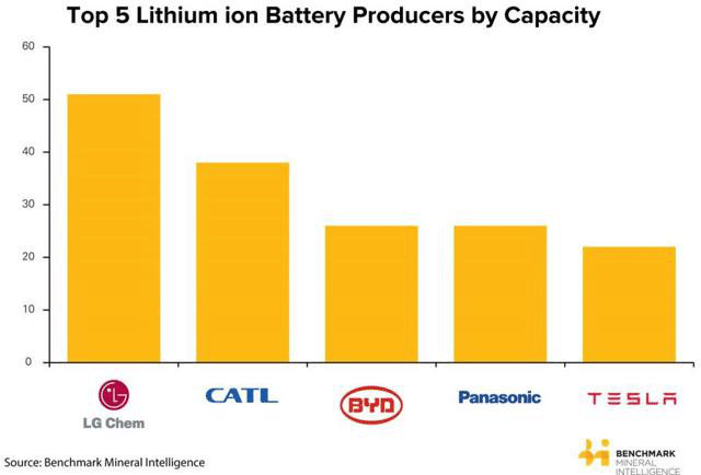 Top 5 lithium-ion manufacturers by capacity 2018