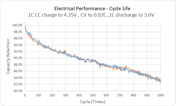 Grepow’s custom medical batteries long cycle life performance curve