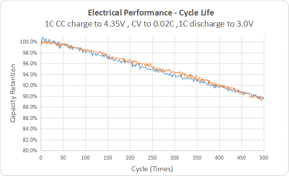 Grepow’s custom medical batteries long cycle life performance curve